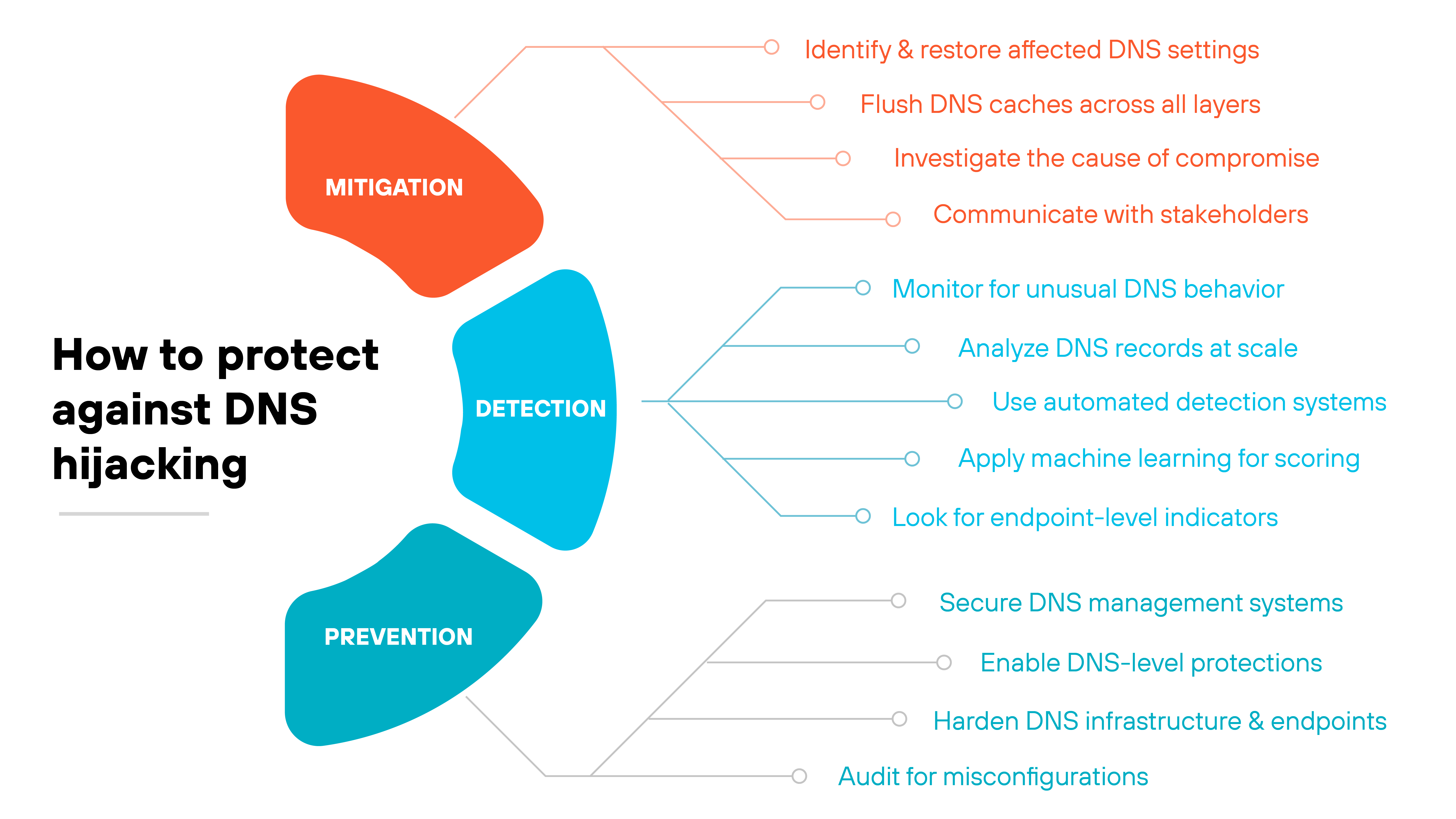 The diagram titled 'How to protect against DNS hijacking' is divided into three color-coded sections: mitigation in red, detection in light blue, and prevention in dark teal. Under the red 'Mitigation' section, four bullet points branch out listing: identify and restore affected DNS settings, flush DNS caches across all layers, investigate the cause of compromise, and communicate with stakeholders. The light blue 'Detection' section lists five items: monitor for unusual DNS behavior, analyze DNS records at scale, use automated detection systems, apply machine learning for scoring, and look for endpoint-level indicators. The dark teal 'Prevention' section includes: secure DNS management systems, enable DNS-level protections, harden DNS infrastructure and endpoints, and audit for misconfigurations. Each category is displayed with its associated tasks branching out horizontally from the central vertical flow of the diagram. The Palo Alto Networks logo appears in the upper left corner.